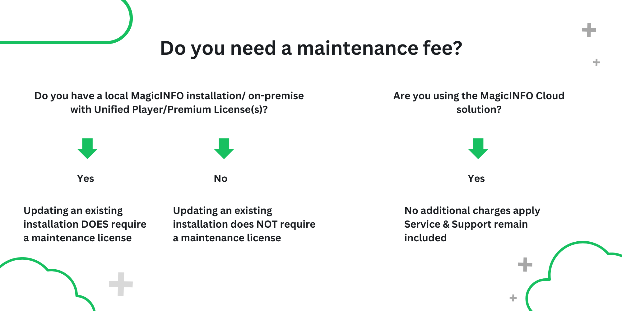 What is the MagicINFO Maintenance Fee?